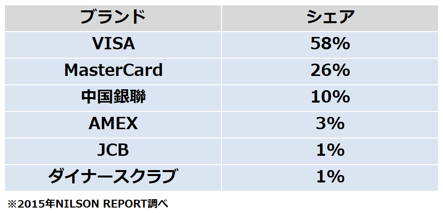 クレジットカード 各ブランドの違いって Dropout